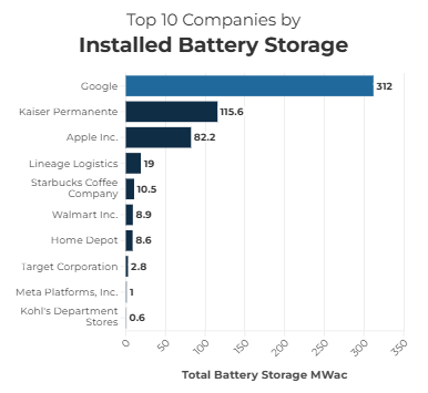 Industrial battery storage installation